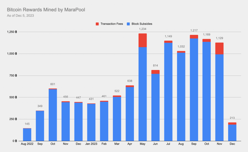MaraPool добывает 4,2% BTC-наград со скоростью 23,7 EH/s