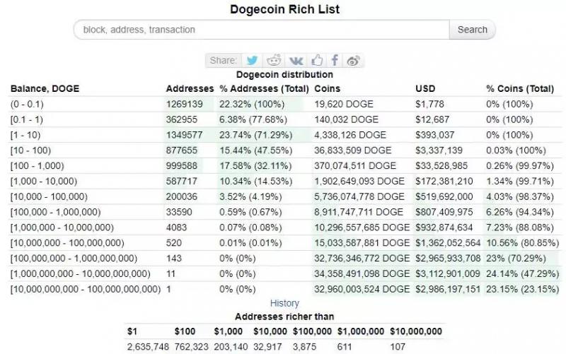 За год число Dogecoin-миллионеров увеличилось всего на 2 человека
