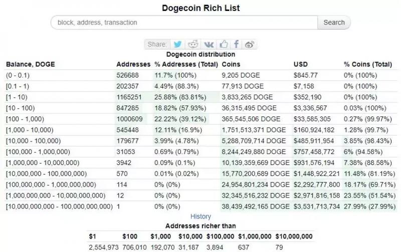 За год число Dogecoin-миллионеров увеличилось всего на 2 человека