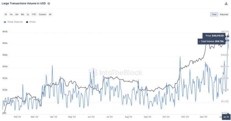 Bitfinex: Примерно 70% биткоинов не перемещались более 12 месяцев