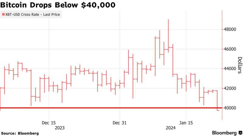 Биткоин впервые с начала декабря упал ниже $40 000