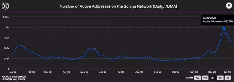 Число ежедневно активных адресов в сети Solana превысило 980 000