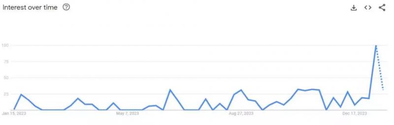 Интерес к Ethereum-ETF в Google Trends установил 12-месячный максимум