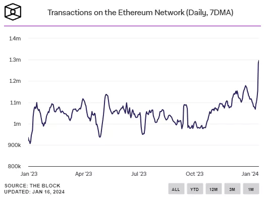 Объем транзакций в сети Ethereum вырос до отметок ноября 2021 года