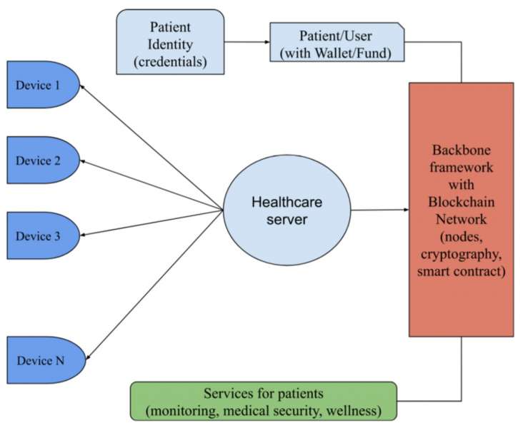 Исследователи подключают медицинские устройства к блокчейну для защиты от кибератак