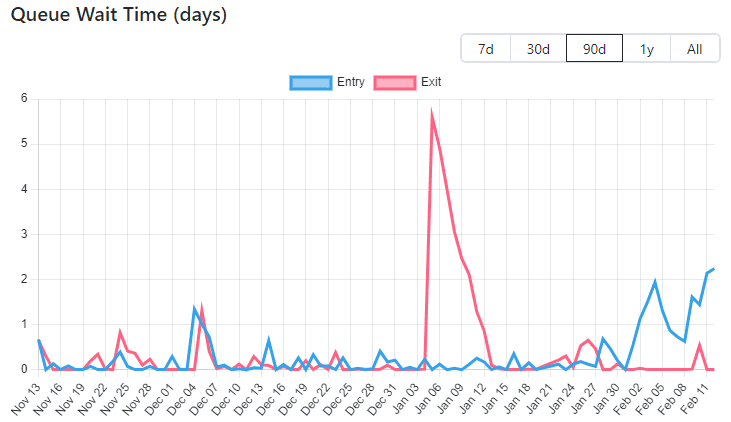 Очередь валидаторов на запуск в сети Ethereum выросла до максимума за почти 4 месяца