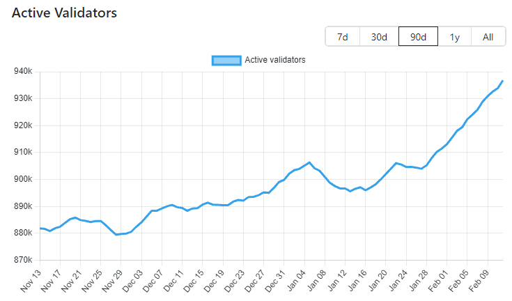 Очередь валидаторов на запуск в сети Ethereum выросла до максимума за почти 4 месяца
