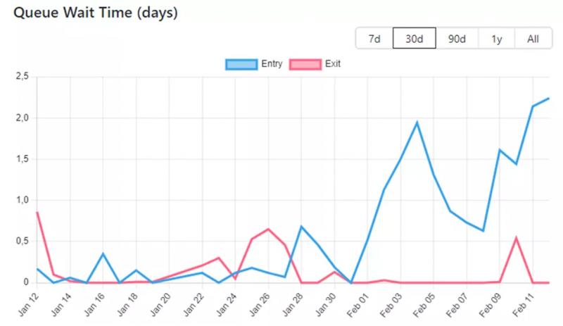 Спрос на Ethereum-стейкинг вырос до четырехмесячного максимума