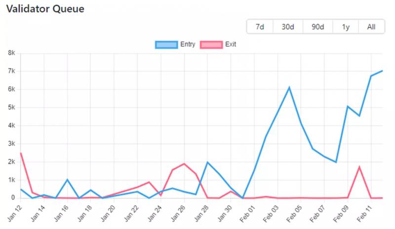 Спрос на Ethereum-стейкинг вырос до четырехмесячного максимума