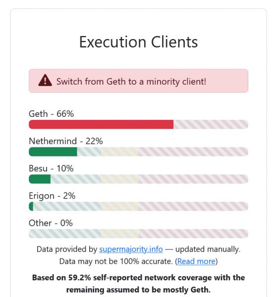Доля не Geth клиентов Ethereum увеличилась до 34%