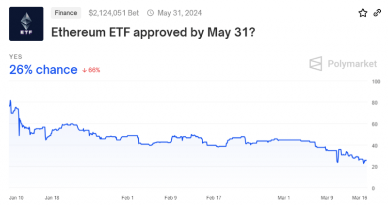 Grayscale обновила заявку на запуск спотового Ethereum-ETF