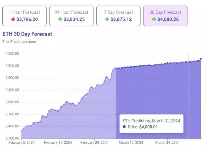 Нейросеть рассчитала цену Ethereum (ETH) на 31 марта 2024 года