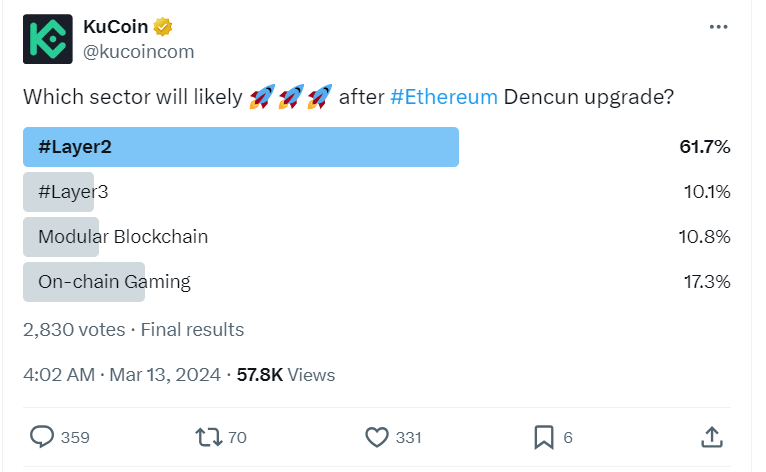 Первые результаты Dencun — важного обновления Ethereum