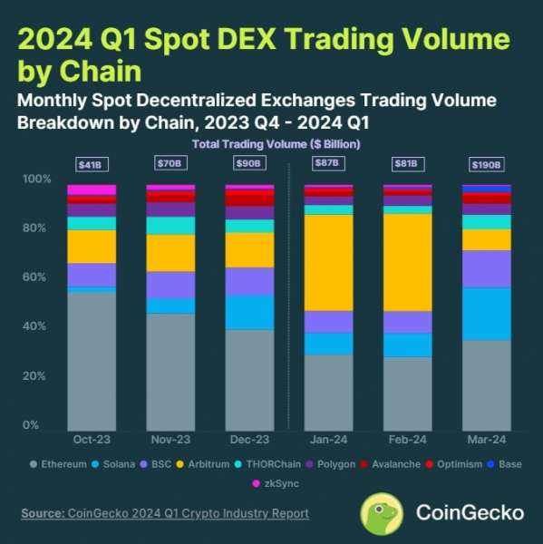 CoinGecko представила рейтинг крупнейших блокчейнов по объему торгов на DEX 