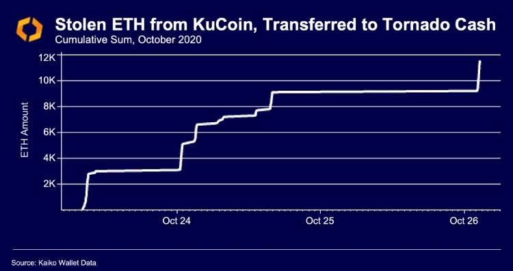 Доля рынка KuCoin сократилась на 50% после обвинений Минюста США