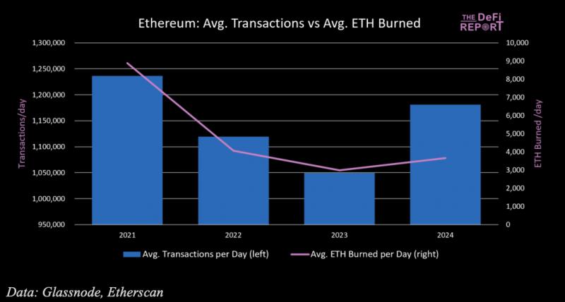 Ethereum на пути к годовой прибыли в $1 млрд — DeFi обеспечивает выручку в первом квартале