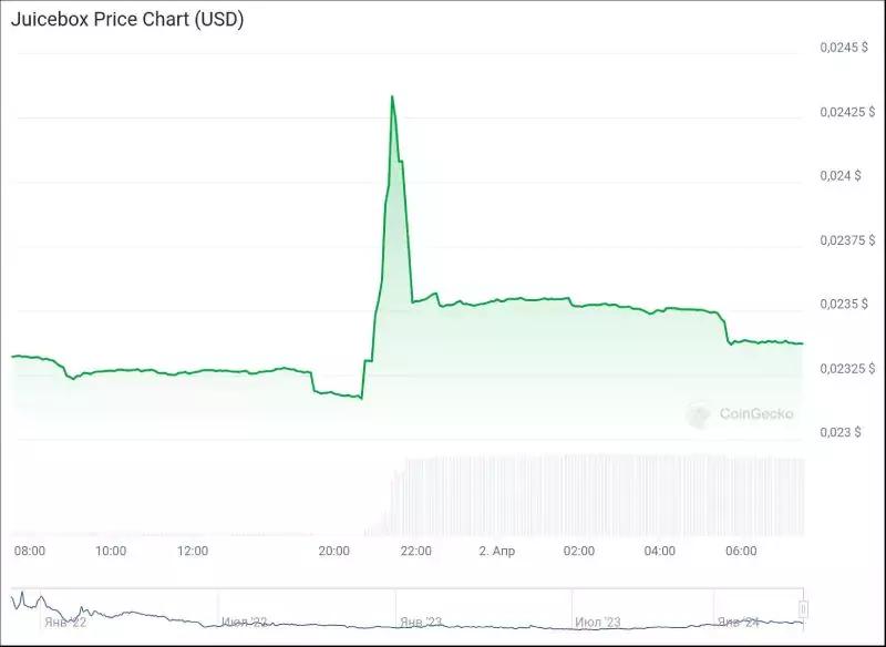 Криптовалюта JuiceBox подорожала на 39% благодаря шутке на 1 апреля
