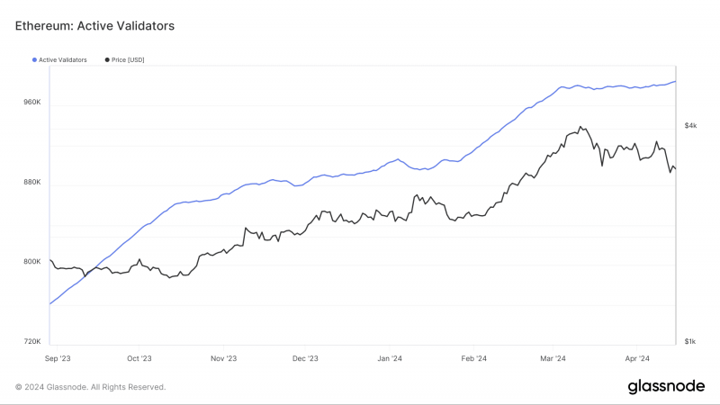 Очередь на запуск валидатора в сети Ethereum достигла максимума от сентября 2023 года