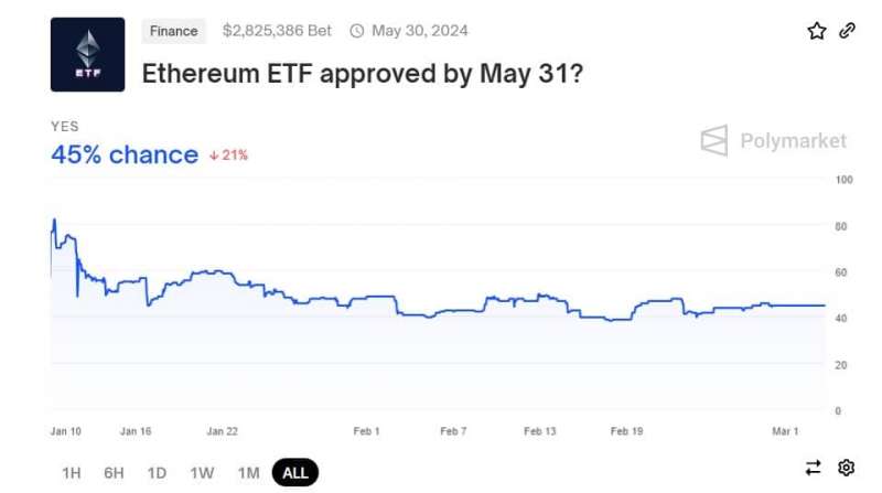 Вероятность одобрения спотового ETF Ethereum составляет 45%