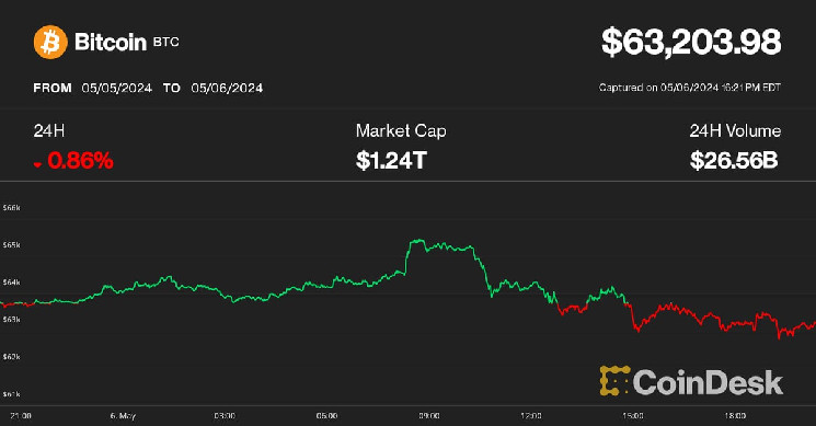 Bitcoin упал до 63 тысяч долларов, поскольку рынок Крипта сталкивается с усилением давления со стороны регулирующих органов США